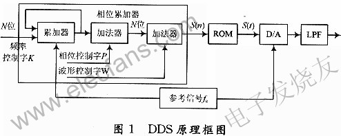 DDS的工作原理 www.elecfans.com