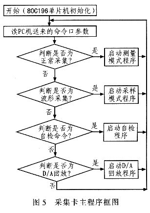 采集卡主程序框圖