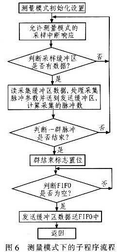 測量模式下子程序流程