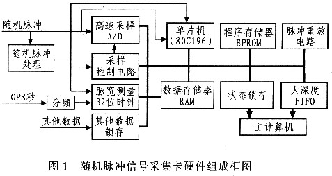 隨機脈沖信號采集卡硬件組成框圖