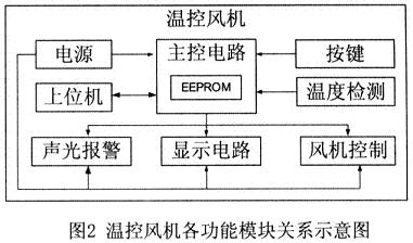 各功能模塊之間的關系