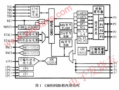 C8051F020芯片的內(nèi)部功能方框圖 www.elecfans.com