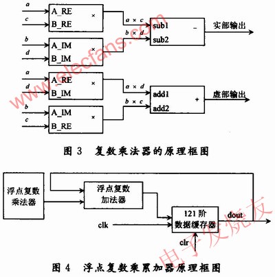 復(fù)數(shù)乘法器的工作原理 www.elecfans.com