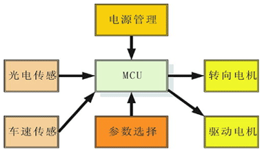 汽车导航