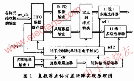 協(xié)方差矩陣的求解方案原理框圖 www.elecfans.com