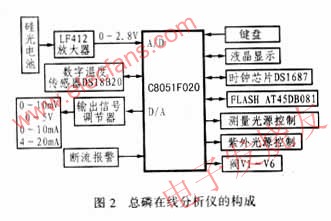 總磷在線自動(dòng)分析儀設(shè)計(jì) www.elecfans.com