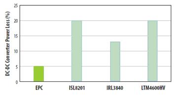 对三种流行的负载点转换器和采用EPC1014/EPC1015 GaN晶体管开发的转换器在VIN=12V和VOUT=1V、电流为5A和开关频率为600kHz时的功率损失比较
