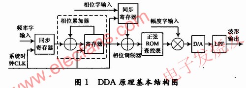 DDS原理基本結(jié)構(gòu)圖 www.elecfans.com