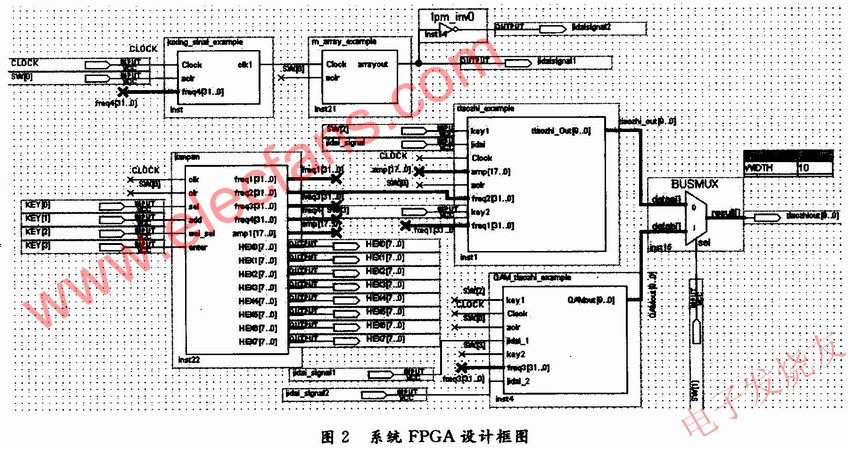 基于FPGA的調(diào)制器的具體設(shè)計 www.elecfans.com