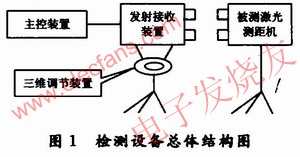 激光測(cè)距機(jī)綜合性能檢測(cè)設(shè)備總體構(gòu)成 www.elecfans.com