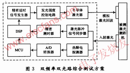 “雙頻雙光路耦合”法實(shí)現(xiàn)激光測(cè)距性能的綜合測(cè)試 www.elecfans.com