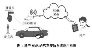 基于MMS的汽車安防系統的應用框圖