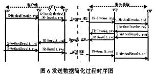 发送数据简化过程的时序图