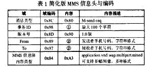 MMS信息頭