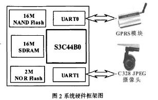 硬件框架