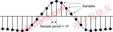 用f Hz采樣率對原始信號采樣 www.elecfans.com
