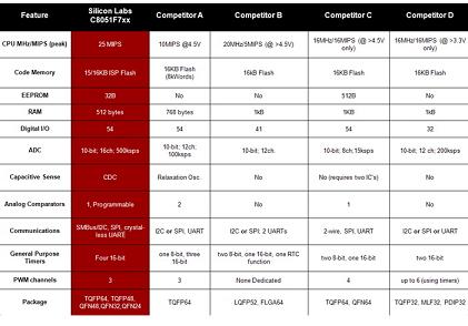 Silicon Labs电容触摸系列MCU与其他竞争对手的性能对比