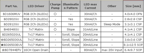 LED点阵式驱动器产品一览