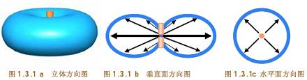 天線基礎知識