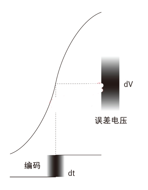 九项常被忽略的ADC技术指标