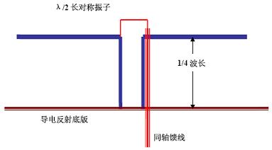 天线基础知识