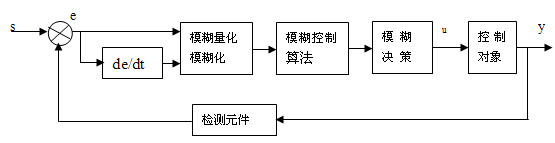 模糊控制器在中央空调系统温度控制中的应用