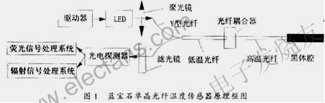 光纤温度传感器系统 www.elecfans.com