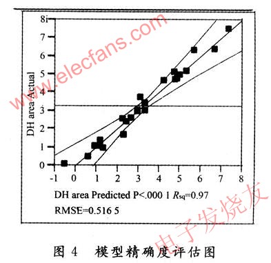 模型的精确度评估图和注入浓度对双峰效应的变化模型图 www.elecfans.com