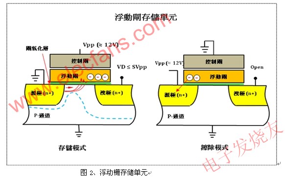 浮动栅存储单元 www.elecfans.com