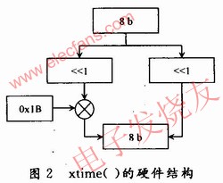 xtime()函数硬件结构 www.elecfans.com