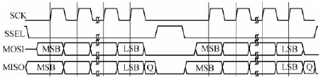 SPI通信的时序