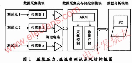 服裝壓力、溫濕度測(cè)量系統(tǒng) www.elecfans.com