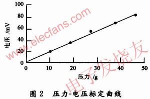 FlexiForce壓力傳感器靜態(tài)特性壓力-電壓標(biāo)定曲線 www.elecfans.com