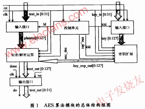 AES算法的硬件設(shè)計(jì) www.elecfans.com