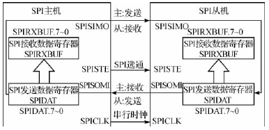 SPI通信中主機(jī)和從機(jī)的連接