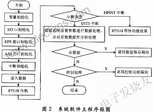  系統軟件主程序 www.elecfans.com