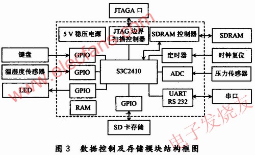 數(shù)據(jù)控制及存儲(chǔ)模塊結(jié)構(gòu)框圖 www.elecfans.com