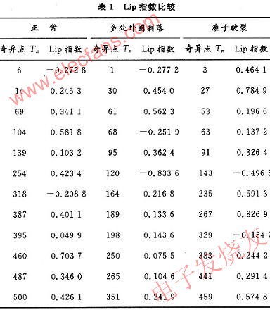 Lip指數(shù)如表 www.elecfans.com