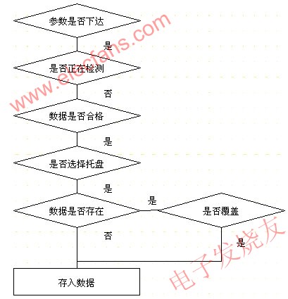 存入动作的程序流程图 www.elecfans.com