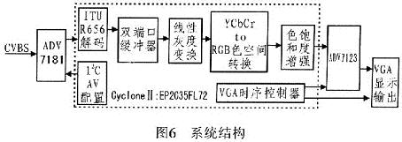 系統(tǒng)結構