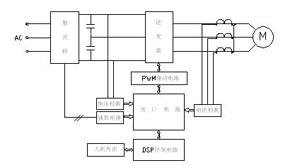 圖2 三電平變頻器控制系統(tǒng)框圖