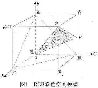 一個RGB彩色空間的立方體模型