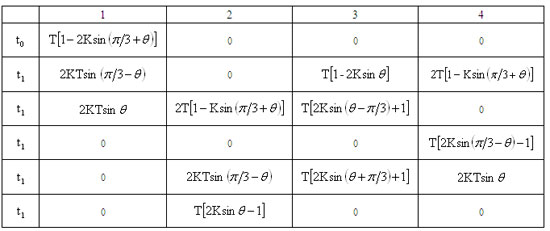 電壓空間矢量調(diào)制方法矢量作用時(shí)間表