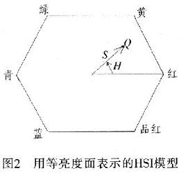 用等亮度面表示的HSI模型