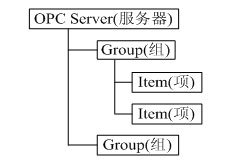 图 1 OPC Server基本结构图