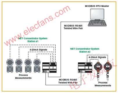 MODBUS的工作方式 www.elecfans.com