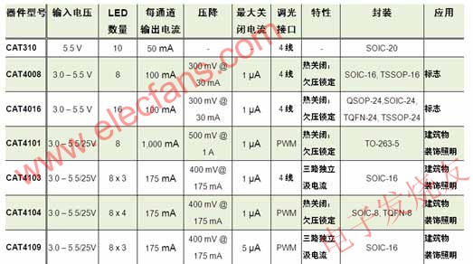 應(yīng)用于標(biāo)志及建筑物裝飾照明的系列智能LED控制/驅(qū)動(dòng)器 www.elecfans.com