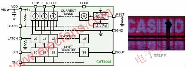 安森美半導(dǎo)體8通道恒流LED汲入型驅(qū)動(dòng)器CAT4008框圖及應(yīng)用示例 www.elecfans.com