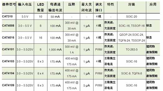 安森美半導(dǎo)體應(yīng)用于標(biāo)志及建筑物裝飾照明的系列智能LED控制/驅(qū)動(dòng)器