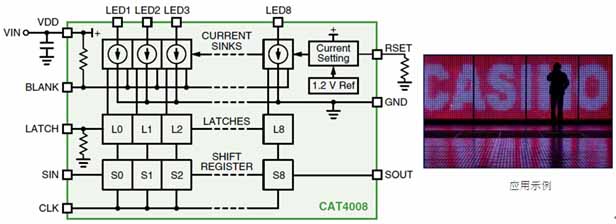 安森美半導(dǎo)體8通道恒流LED汲入型驅(qū)動(dòng)器CAT4008框圖及應(yīng)用示例